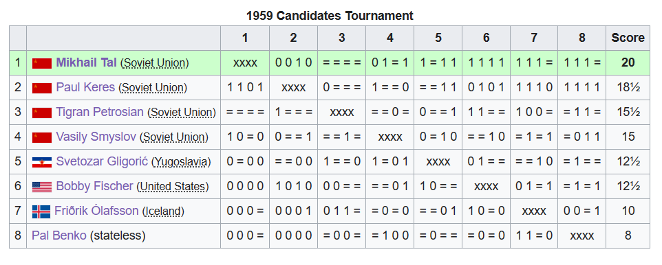 4th Candidates' Tournament, 1959 Bled-Zagreb-Belgrade September 7th -  October 29th